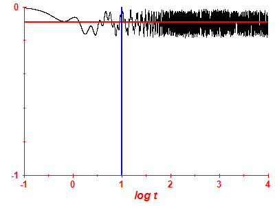 Survival probability log